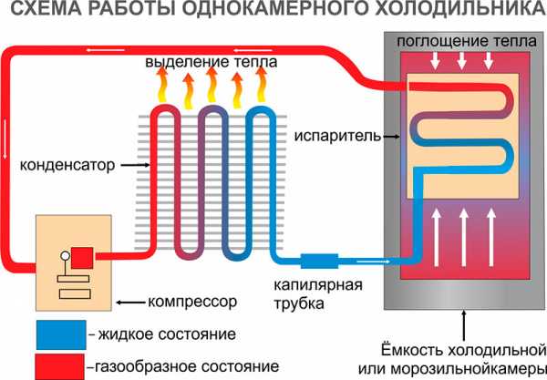 Курсовая работа по теме Бытовой холодильный прибор; разработка системы охлаждения герметичного компрессора